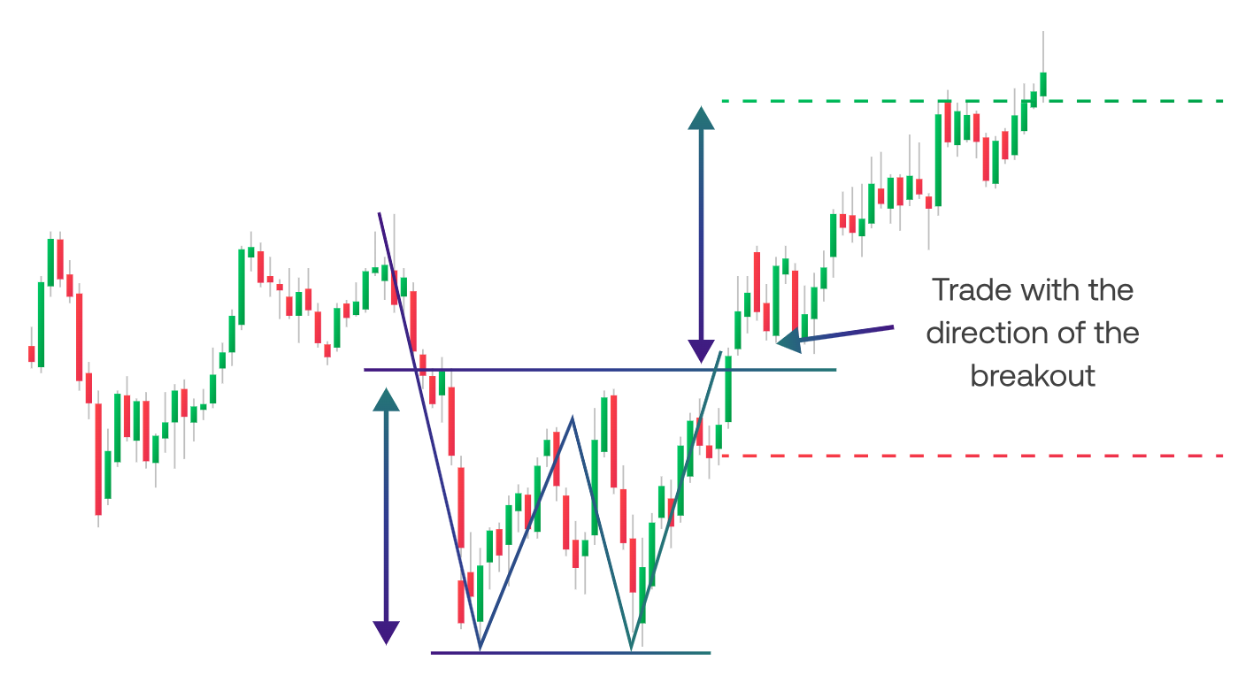 Double Bottom
